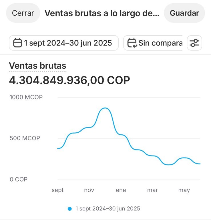 Dashboard de ventas - Prueba visual de los resultados